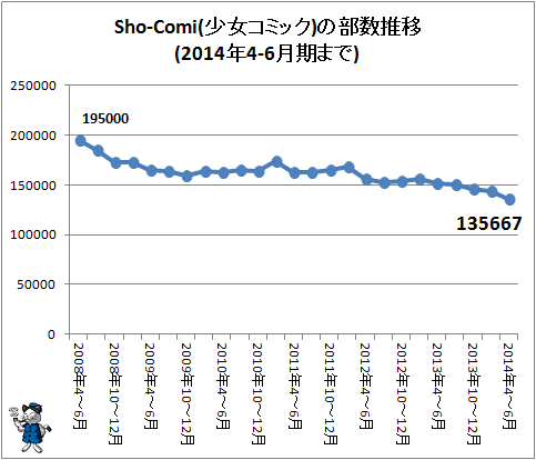 ↑ Sho-Comi(少女コミック)の部数推移(2014年4-6月期まで)
