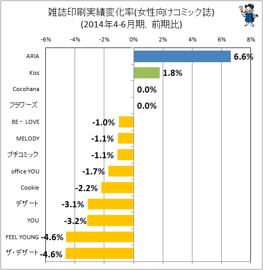 ↑ 雑誌印刷実績変化率(女性向けコミック)(2014年4-6月期、前期比)