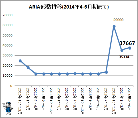 ↑ ARIAの部数推移(2014年4-6月期まで)