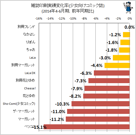 ↑ 雑誌印刷実績変化率(少女向けコミック誌)(2014年4-6月期、前年同期比)