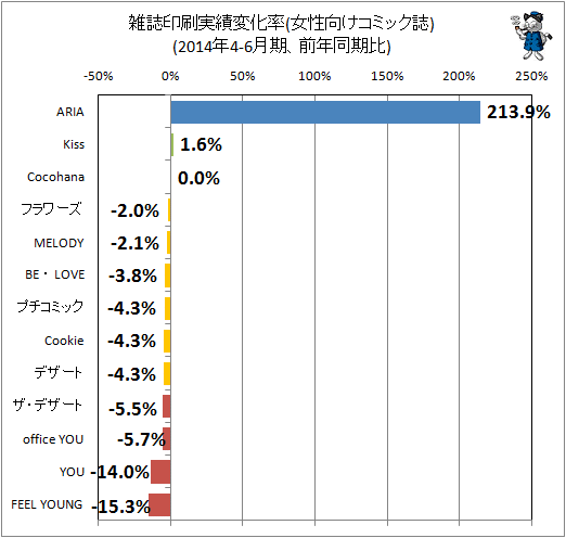 ↑ 雑誌印刷実績変化率(女性向けコミック誌)(2014年4-6月期、前年同期比)