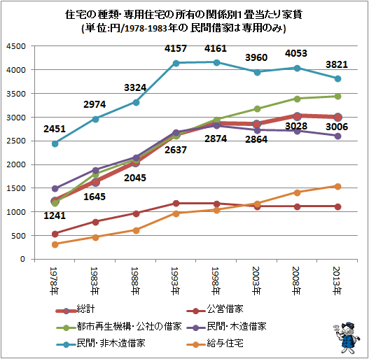 ↑ 住宅の種類・専用住宅の所有の関係別1畳当たり家賃(単位:円/1978-1983年の民間借家は専用のみ)