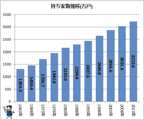 ↑ 持ち家数推移(万戸)