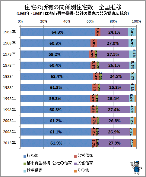 ↑ 住宅の所有の関係別住宅数−全国推移(1963年・1968年は都市再生機構・公社の借家は公営借家に統合)