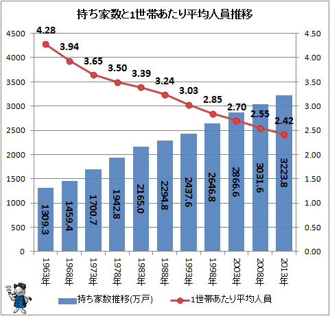 ↑ 持ち家数と1世帯あたり平均人員推移