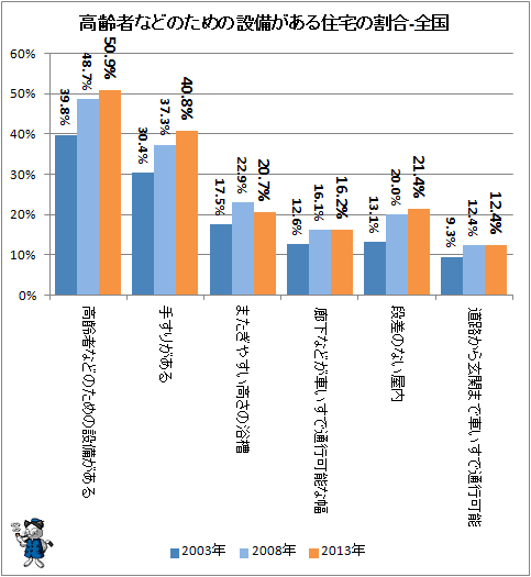 ↑ 高齢者などのための設備がある住宅の割合-全国