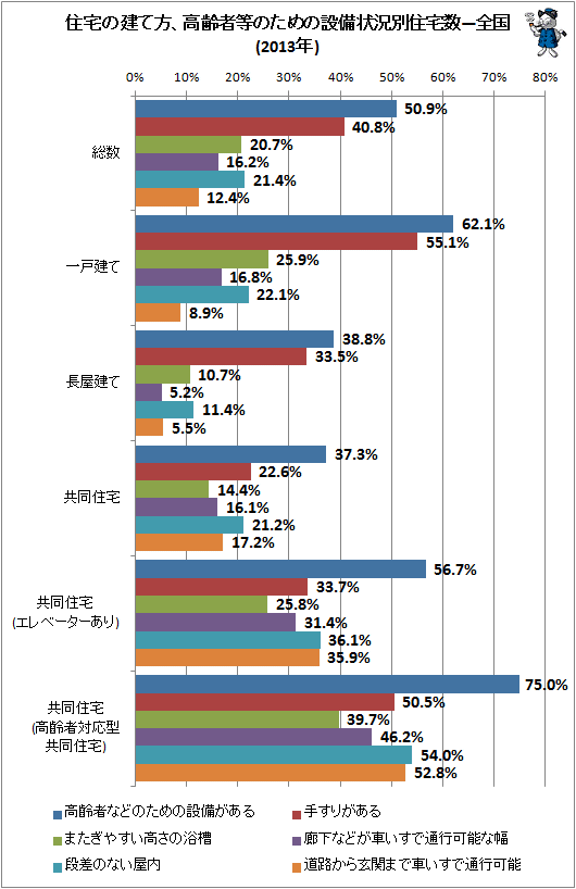 ↑ 住宅の建て方、高齢者等のための設備状況別住宅数―全国(2013年)