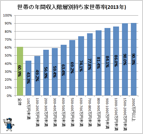 ↑ 世帯の年間収入階層別持ち家世帯率(2013年)