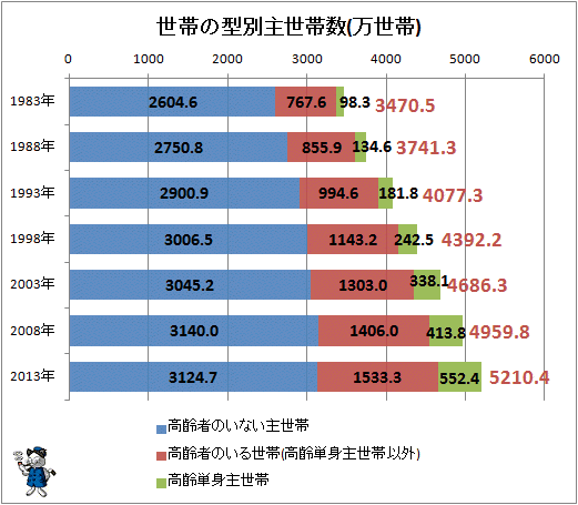 ↑ 世帯の型別主世帯数(万世帯)