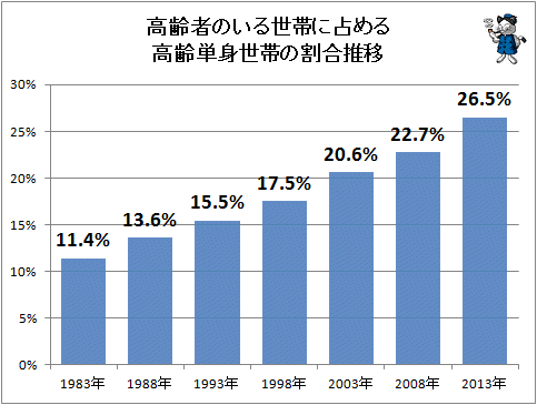 ↑ 高齢者のいる世帯に占める高齢単身世帯の割合推移