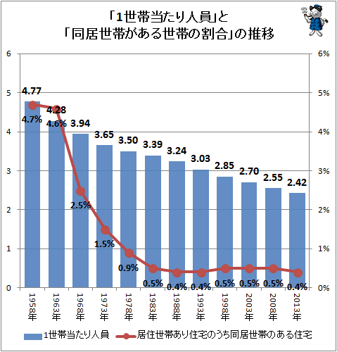 ↑ 「1世帯当たり人員」と「同居世帯がある世帯の割合」の推移
