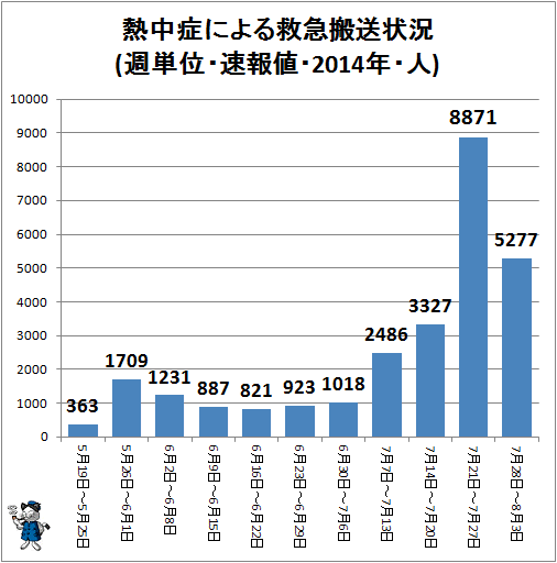 ↑ 熱中症による救急搬送状況(週単位・速報値・2014年・人)