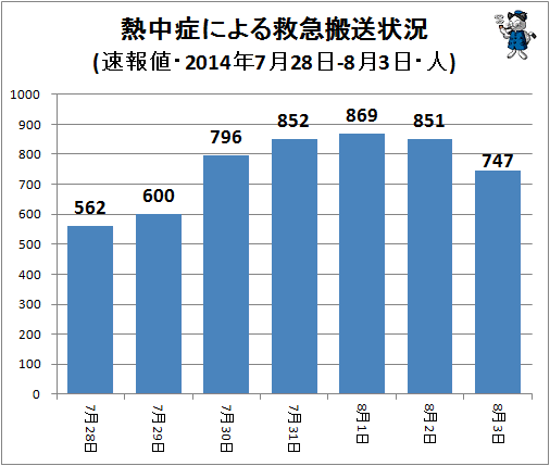 ↑ 熱中症による救急搬送状況(該当週・日単位・速報値・2014年・人)