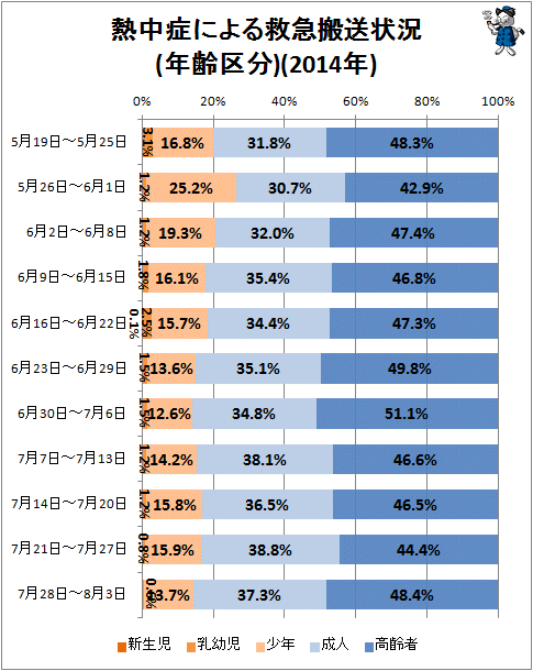 ↑ 熱中症による救急搬送状況(年齢区分)(2014年)