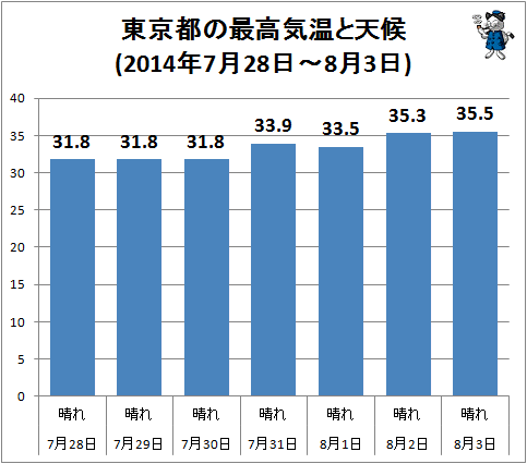 ↑ 東京都の最高気温と天候(2014年7月28日-8月3日)