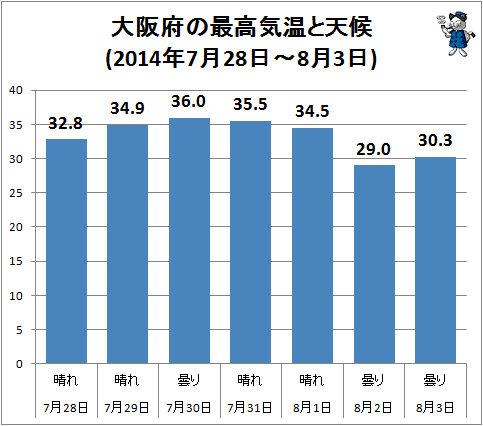 ↑ 大阪府の最高気温と天候(2014年7月28日-8月3日)