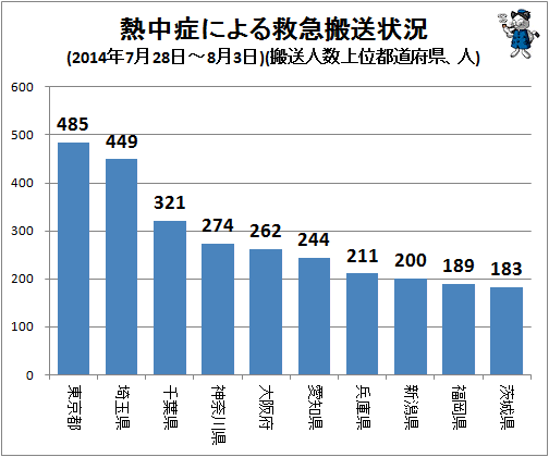 ↑ 熱中症による救急搬送状況(2014年7月28日-8月3日)(搬送人数上位都道府県、人)