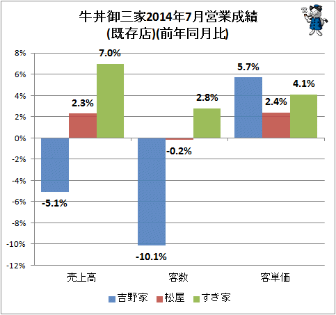 ↑ 牛丼御三家2014年7月営業成績(既存店)(前年同月比)