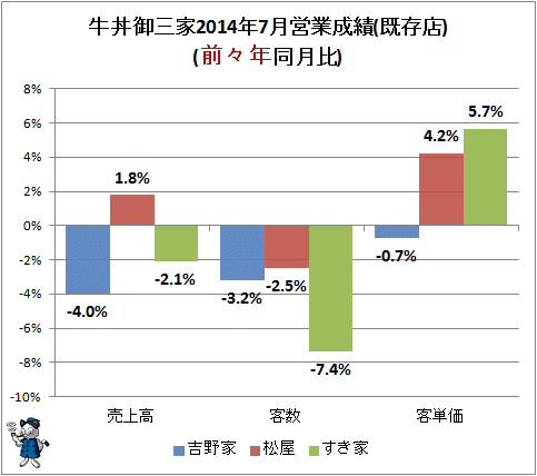 ↑ 牛丼御三家2014年7月営業成績(既存店)(前々年同月比)