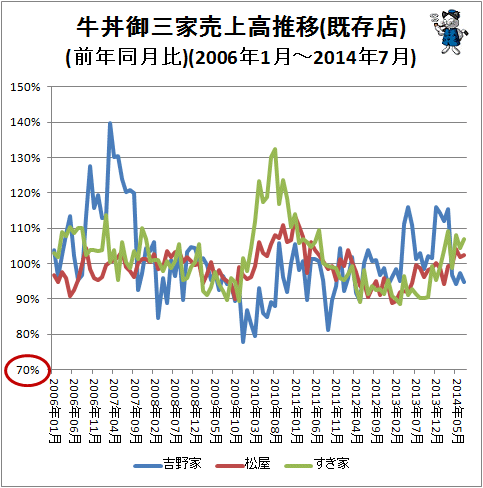 ↑ 牛丼御三家売上高推移(既存店)(前年同月比)(2006年1月-2014年7月)