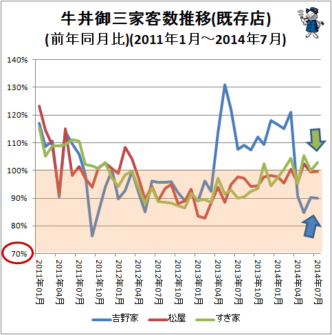↑ 牛丼御三家客数推移(既存店)(前年同月比)(2011年1月-2014年7月)