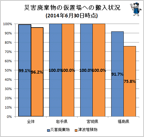 ↑ 災害廃棄物などの仮置場への搬入状況(2014年6月30日時点)