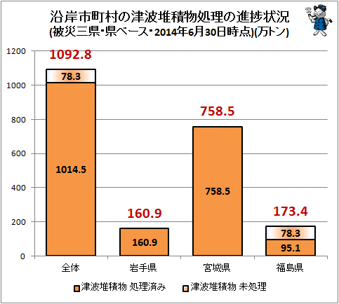 ↑ 沿岸市町村の津波堆積物処理の進捗状況(被災三県・県ベース・2014年6月30日時点)(万トン)