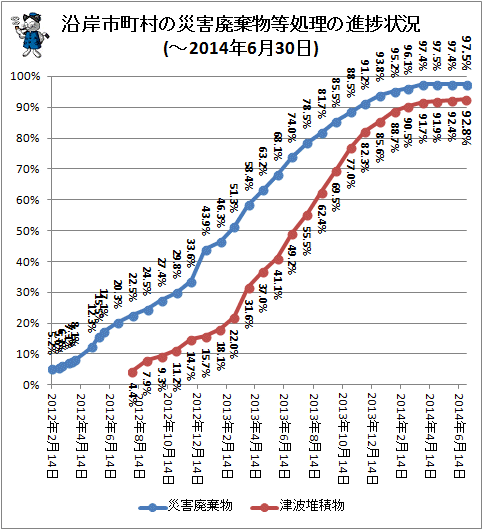 ↑ 沿岸市町村の災害廃棄物等処理の進捗状況(-2014年6月30日)