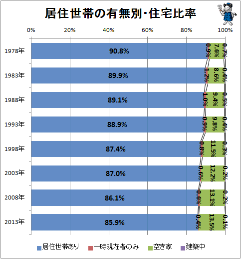 ↑ 居住世帯の有無別・住宅比率