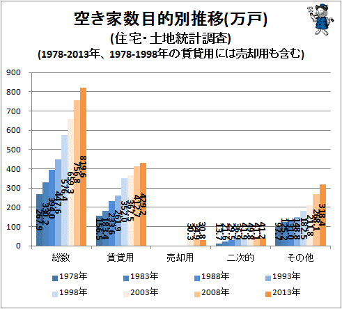 ↑ 空き家数目的別推移(万戸)(住宅・土地統計調査)(1978-2013年、1978-1998年の賃貸用には売却用も含む)