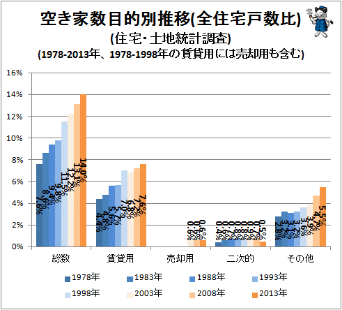 ↑ 空き家数目的別推移(全住宅戸数比)(住宅・土地統計調査)(1978-2013年、1978-1998年の賃貸用には売却用も含む)