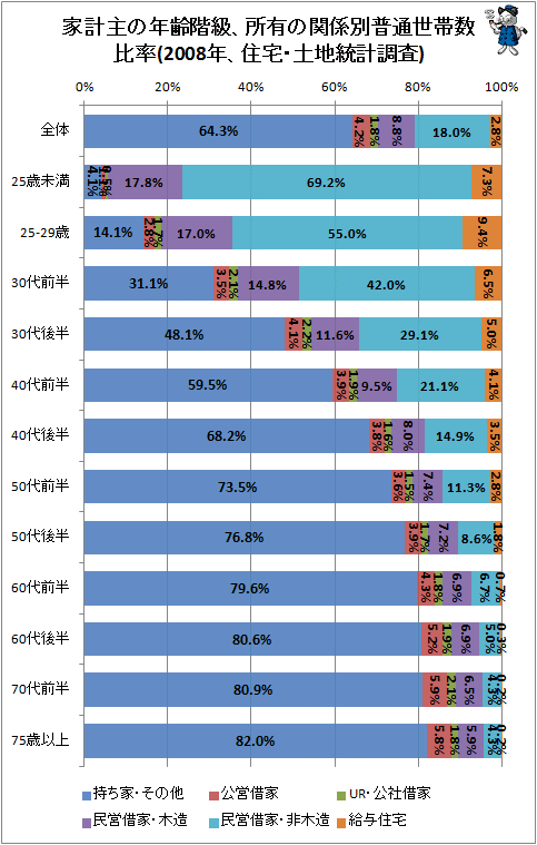 ↑ (参考)家計主の年齢階級、所有の関係別普通世帯数比率(2008年、住宅・土地統計調査)