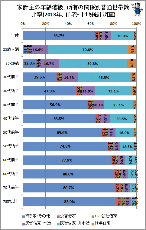 ↑ 家計主の年齢階級、所有の関係別普通世帯数比率(2013年、住宅・土地統計調査)