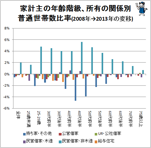 ↑ 家計主の年齢階級、所有の関係別普通世帯数比率(2008年→2013年の変移)