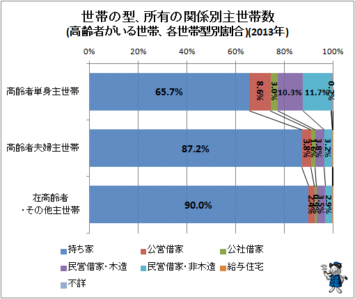 ↑ 世帯の型、所有の関係別主世帯数(各世帯型別割合)(2013年、住宅・土地統計調査)
