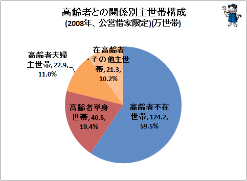 ↑ (前回分)高齢者との関係別主世帯構成(2008年、公営借家、住宅・土地統計調査)(万世帯)