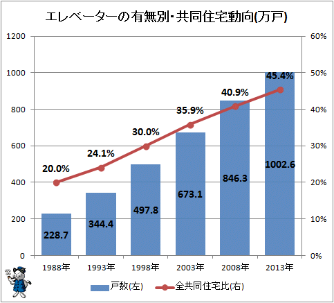 ↑ エレベーターの有無別・共同住宅動向(万戸)