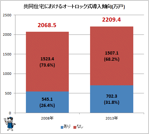 ↑ 共同住宅におけるオートロック式導入傾向(万戸)