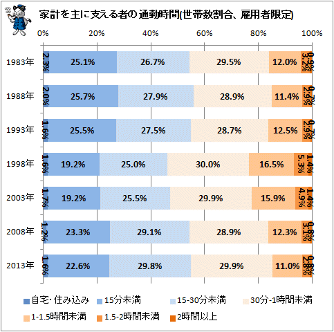 ↑ 家計を主に支える者の通勤時間(世帯数割合、雇用者限定)