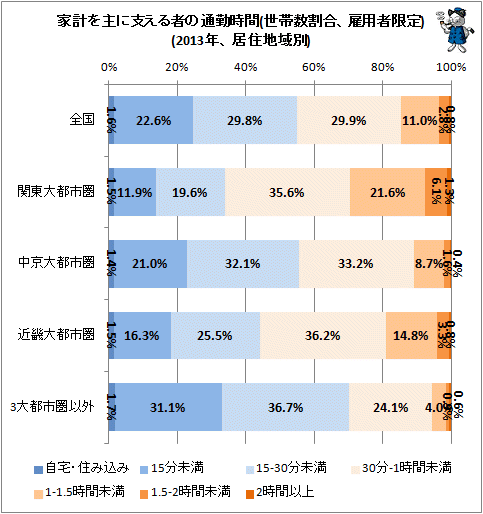 ↑ 家計を主に支える者の通勤時間(世帯数割合、雇用者限定)(2013年、居住地域別)