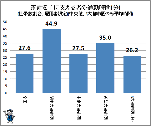 ↑ 家計を主に支える者の通勤時間(分)(世帯数割合、雇用者限定)(中央値、3大都市圏のみ平均時間)