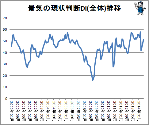 ↑ 景気の現状判断DI(全体)推移