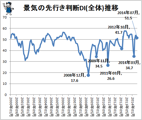 ↑ 景気の先行き判断DI(全体)推移