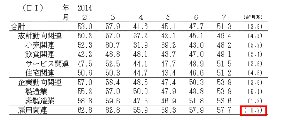 ↑ 景気の現状判断DI(-2014年7月)