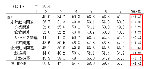 ↑ 景気の先行き判断DI(-2014年7月)