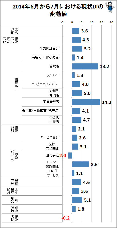 ↑ 2014年6月から7月における現状DIの変動値