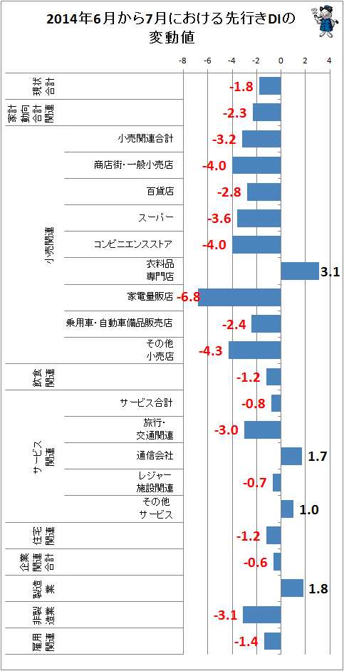 ↑ 2014年6月から7月における先行きDIの変動値