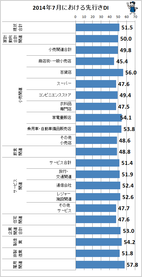 ↑ 2014年7月における先行きDI