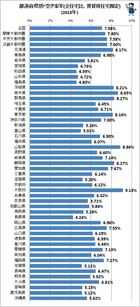 ↑ 都道府県別・空き家率(全住宅比、賃貸用住宅限定)(2013年)