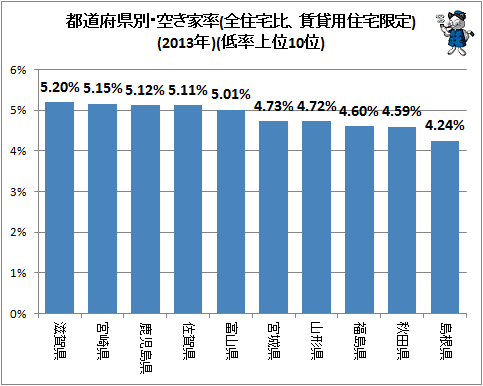 ↑ 都道府県別・空き家率(全住宅比、賃貸用住宅限定)(2013年)(低率上位10位)